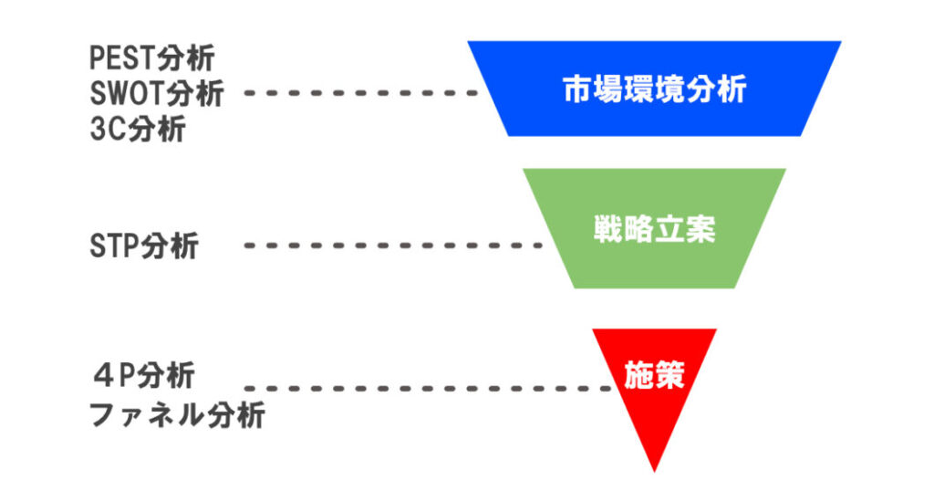 マーケティングの流れ解説